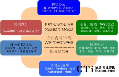 華勝天成統(tǒng)一通信整體解決方案組件