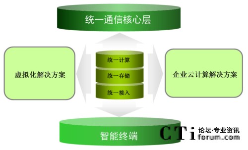 華勝天成統(tǒng)一通信優(yōu)化架構(gòu)