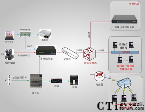 福州市委黨校課程直播錄制系統(tǒng)拓?fù)鋱D-后山第2教室