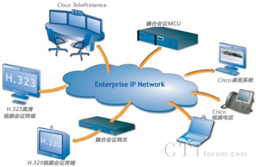 與Cisco融合會(huì )議無(wú)縫協(xié)作方案網(wǎng)絡(luò )結構