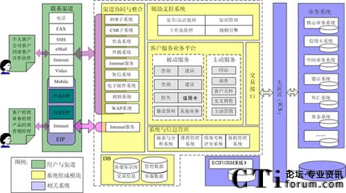 福建海峽銀行呼叫中心系統(tǒng)總體邏輯架構(gòu)