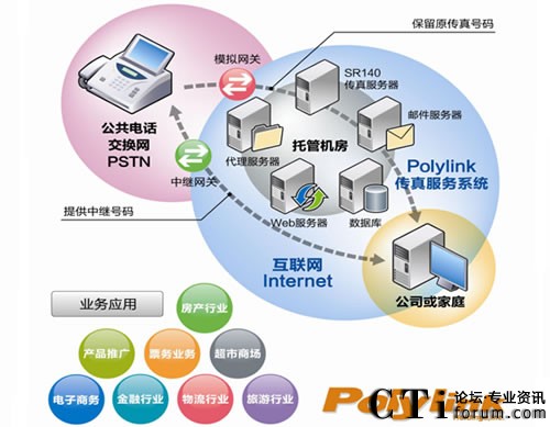 Polylink使用Dialogic SR140實現(xiàn)運營級IP傳真系統(tǒng)