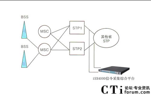 福建聯(lián)通采用“毅航ISX4000采集機(jī)”構(gòu)建漫游短信服務(wù)系統(tǒng)