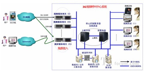 MyCommIPCC視頻呼叫中心技術(shù)方案