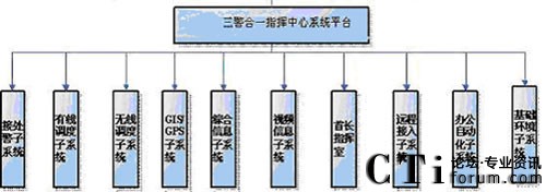 三臺合一總體功能模塊