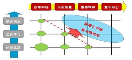 移動互聯(lián)網(wǎng)以客戶為中心的演進(jìn)路線圖