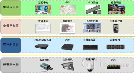 華為智能視頻監(jiān)控系統(tǒng)分層結構設計