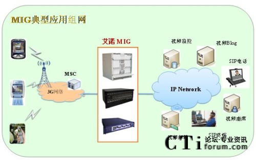 MIG典型應(yīng)用組網(wǎng)