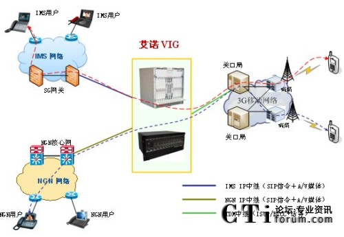 MIG應(yīng)用于運營網(wǎng)絡(luò)