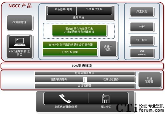 SIP推進下一代交互中心NGCC 
