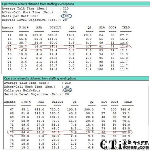 呼叫中心規(guī)模效應(yīng)