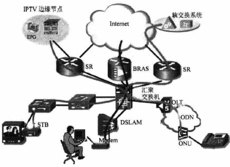 多邊緣接入方式