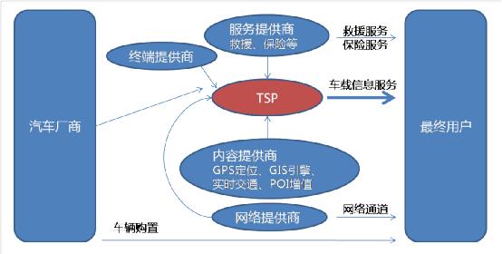 中國Telematics產(chǎn)業(yè)鏈圖