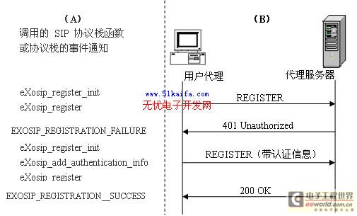 注冊流程及對應(yīng)的SIP協(xié)議棧函數(shù)調(diào)用或事件通知