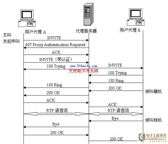 語音通信程序流程