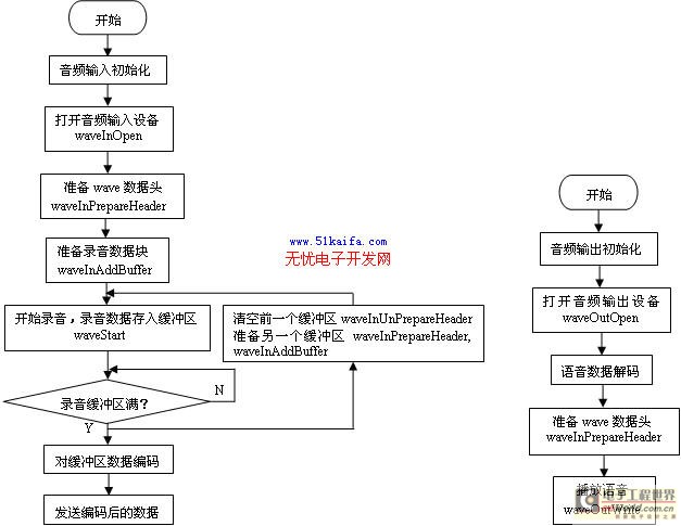 語音通信模塊程序流程