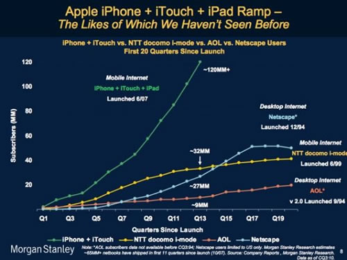 iOS、日本NTT imode、AOL和網(wǎng)景瀏覽器用戶增長(zhǎng)速度對(duì)比