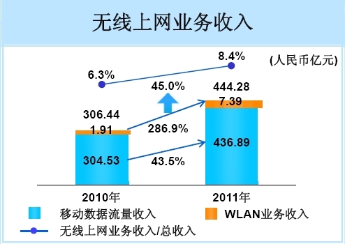 中國移動2011年無線上網(wǎng)業(yè)務(wù)構(gòu)成