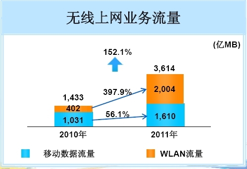 2011年中國移動無線上網(wǎng)業(yè)務(wù)流量,WLAN份額過半